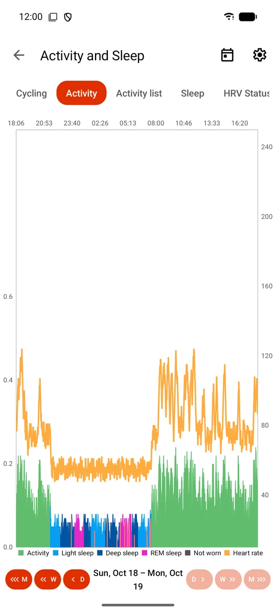 Graphiques d'activité et de sommeil de Gadgetbridge après une journée de port